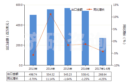 2013-2017年6月中國玻璃纖維粗紗(HS70191200)出口總額及增速統(tǒng)計 2013-2017年6月中國玻璃纖維粗紗(HS70191200)出口總額及增速統(tǒng)計